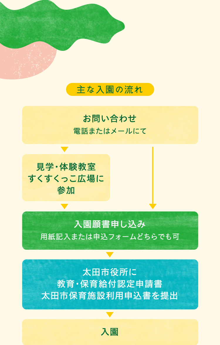 主な入園の流れ 1、お問い合わせ(電話またはメールにて) 2(希望者のみ)、見学・体験教室すくすくっこ広場に参加 3、入園願書申し込み(用紙記入または申込フォームどちらでも可) 4、太田市役所に教育・保育給付認定申請書、太田市保育施設利用申込書を提出 5、入園